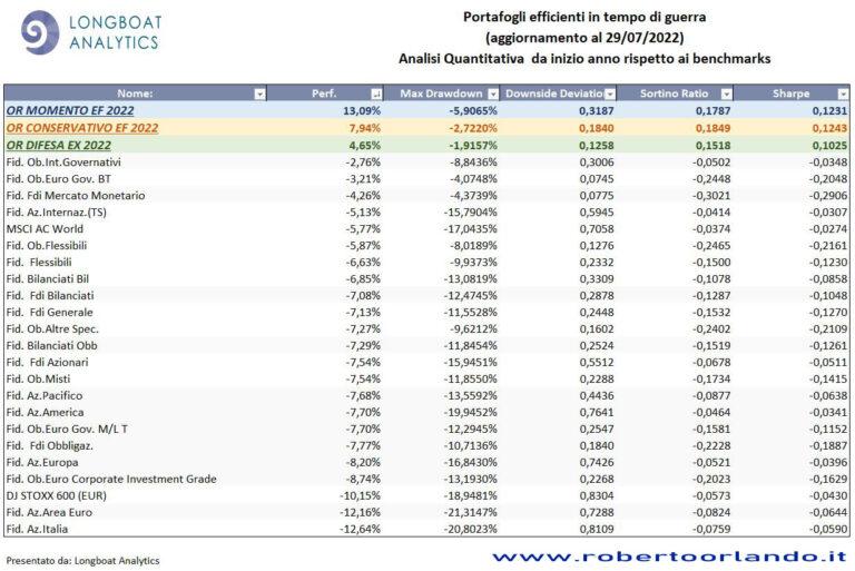 portafogli efficienti in tempo di guerra al 290722