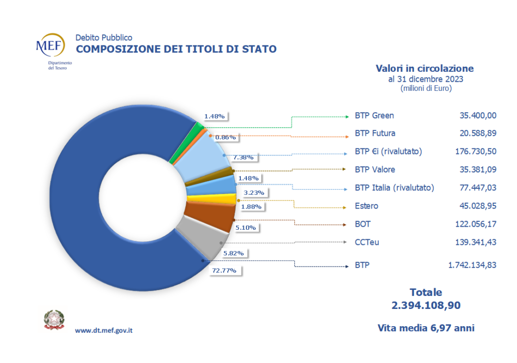 85% del debito pubblico è in Btp