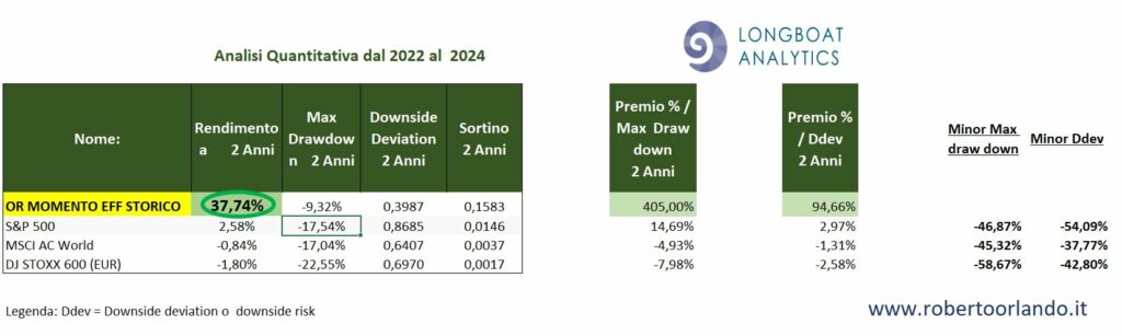 portafoglio efficiente momento