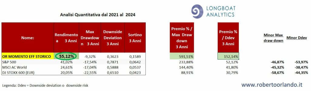 portafoglio efficiente Momento 