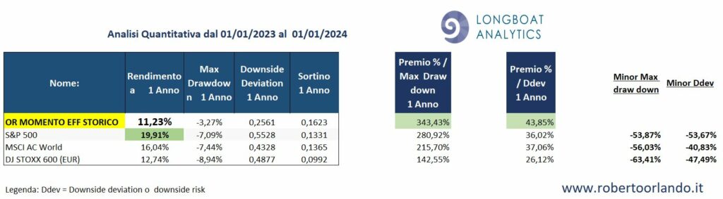 portafoglio efficiente momento