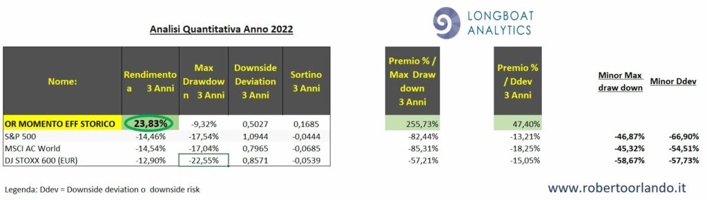 anno 2022 portafogli ed indici